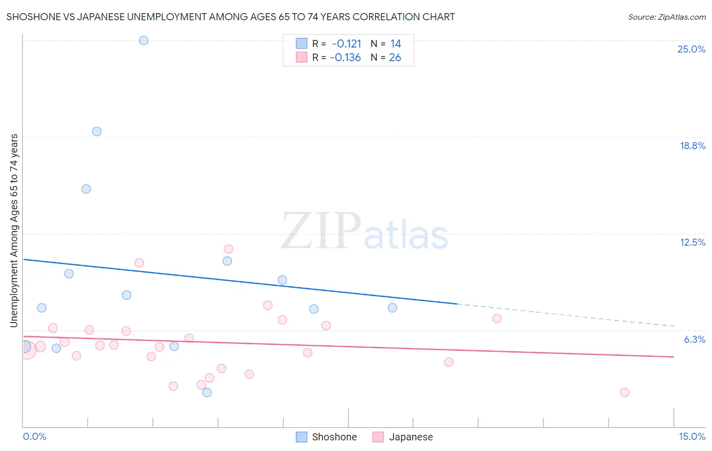 Shoshone vs Japanese Unemployment Among Ages 65 to 74 years