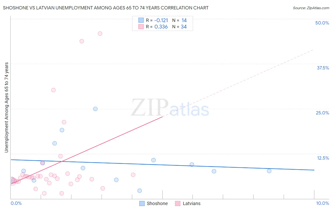 Shoshone vs Latvian Unemployment Among Ages 65 to 74 years