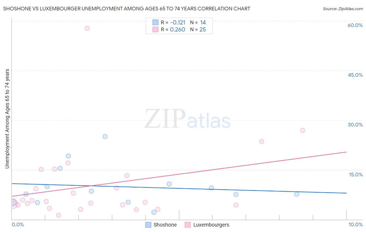 Shoshone vs Luxembourger Unemployment Among Ages 65 to 74 years