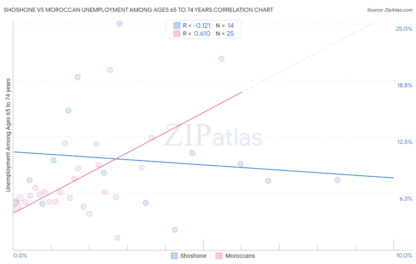 Shoshone vs Moroccan Unemployment Among Ages 65 to 74 years