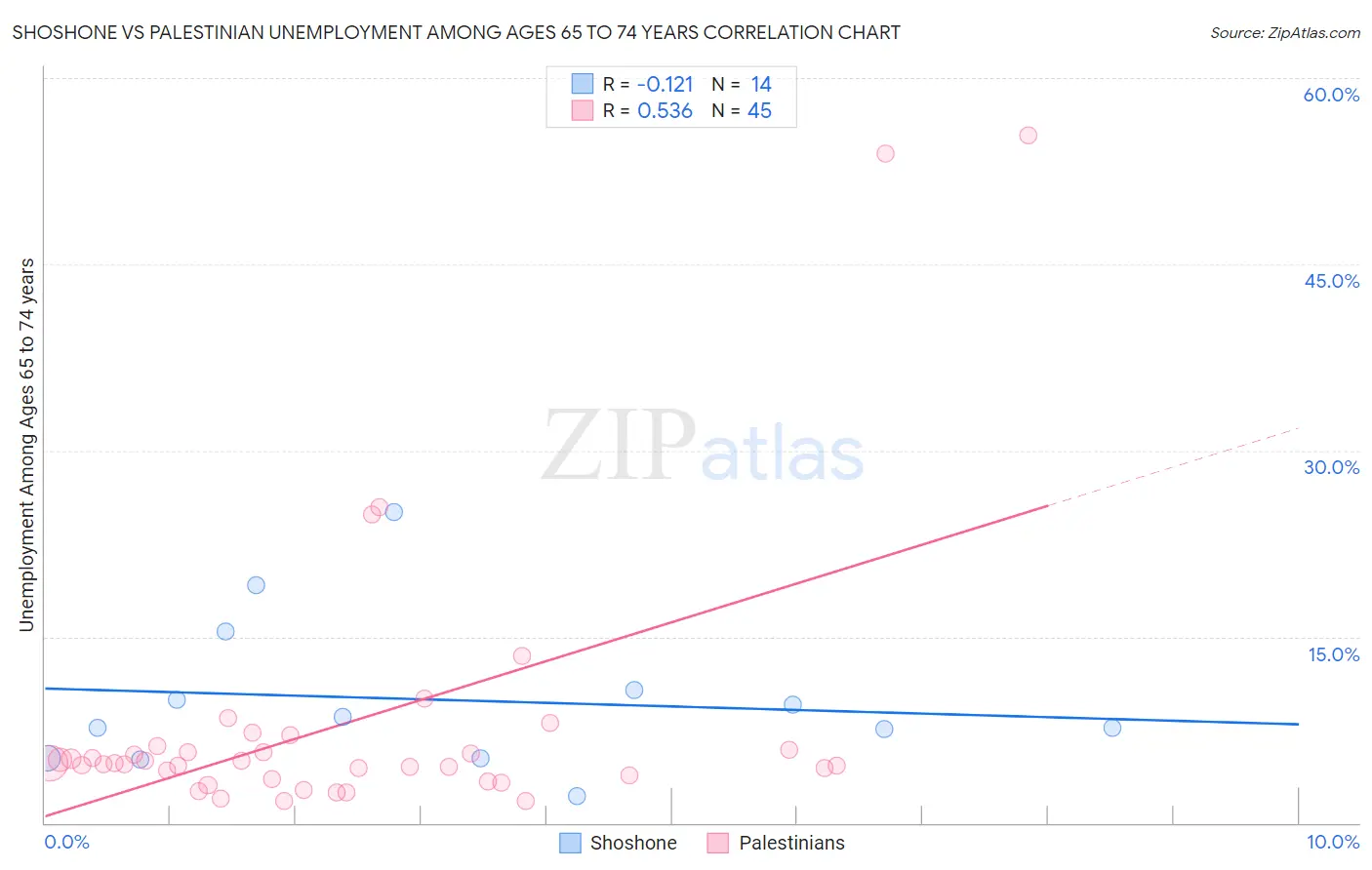 Shoshone vs Palestinian Unemployment Among Ages 65 to 74 years