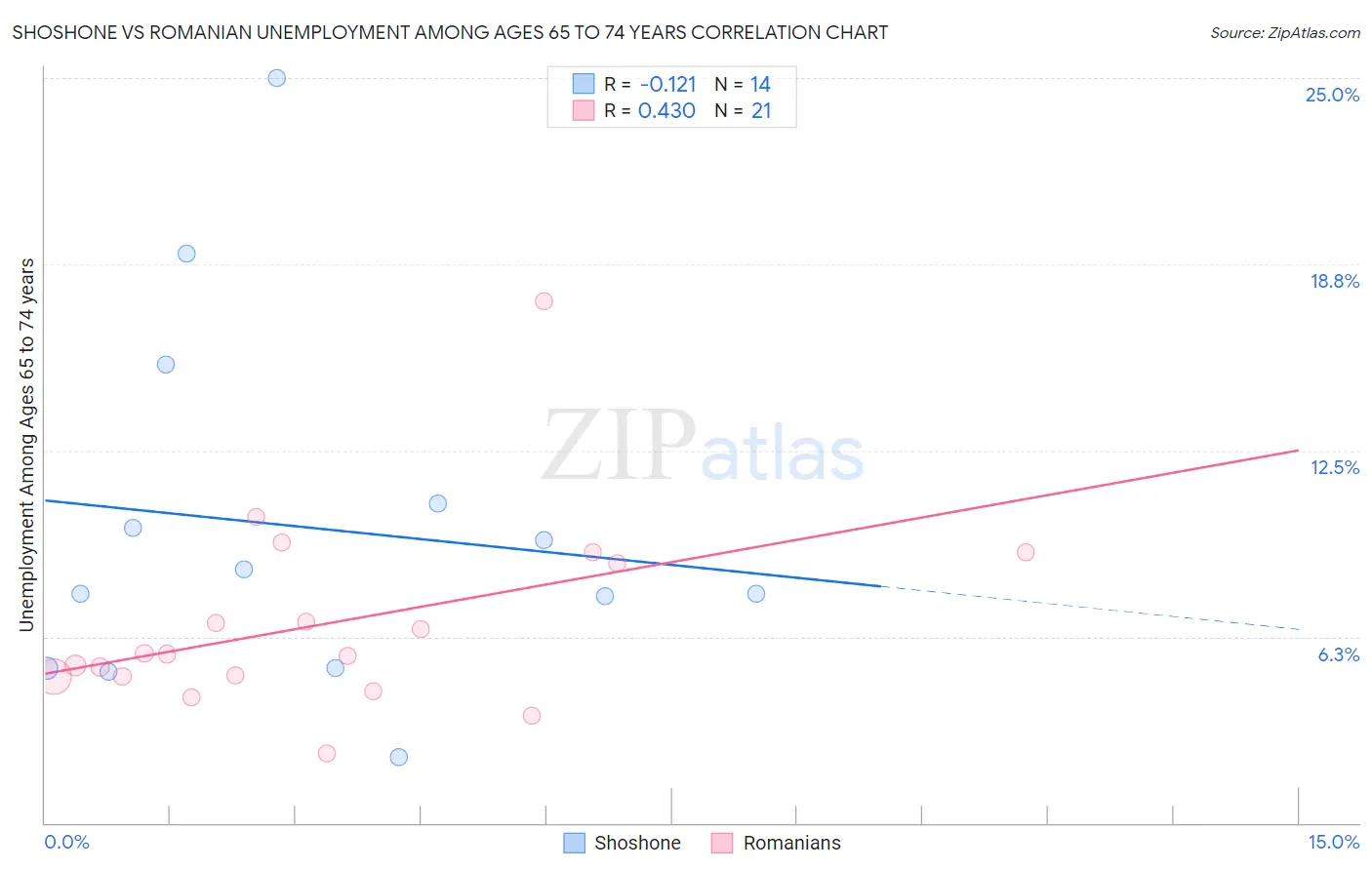 Shoshone vs Romanian Unemployment Among Ages 65 to 74 years