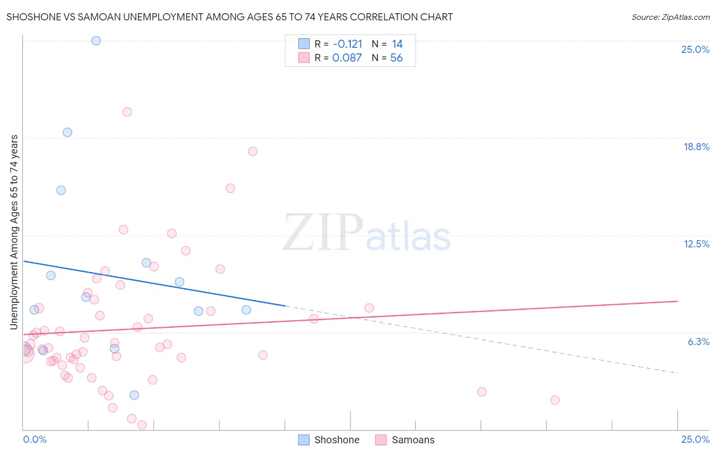 Shoshone vs Samoan Unemployment Among Ages 65 to 74 years