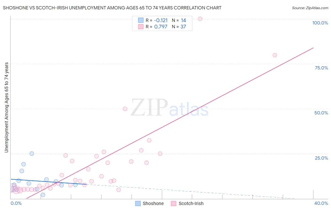 Shoshone vs Scotch-Irish Unemployment Among Ages 65 to 74 years