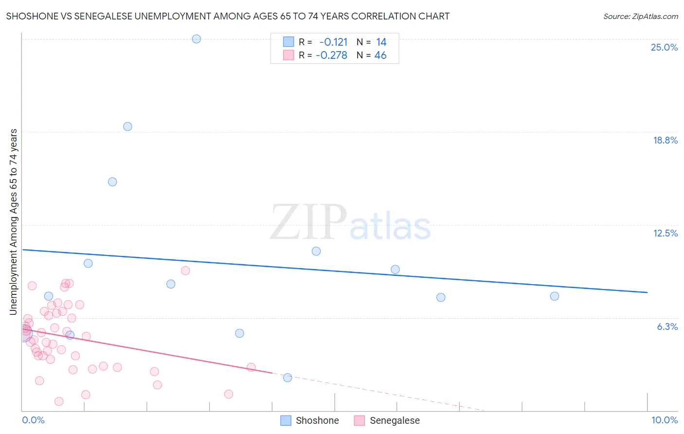 Shoshone vs Senegalese Unemployment Among Ages 65 to 74 years