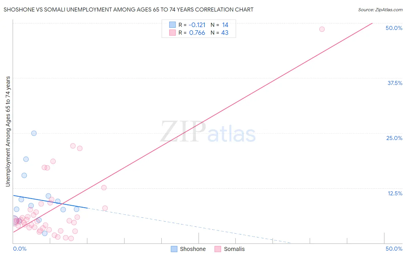 Shoshone vs Somali Unemployment Among Ages 65 to 74 years