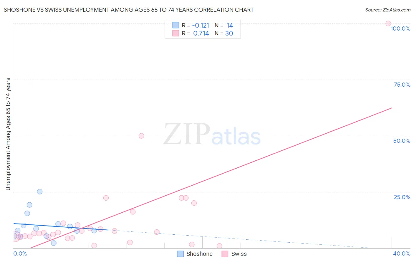 Shoshone vs Swiss Unemployment Among Ages 65 to 74 years