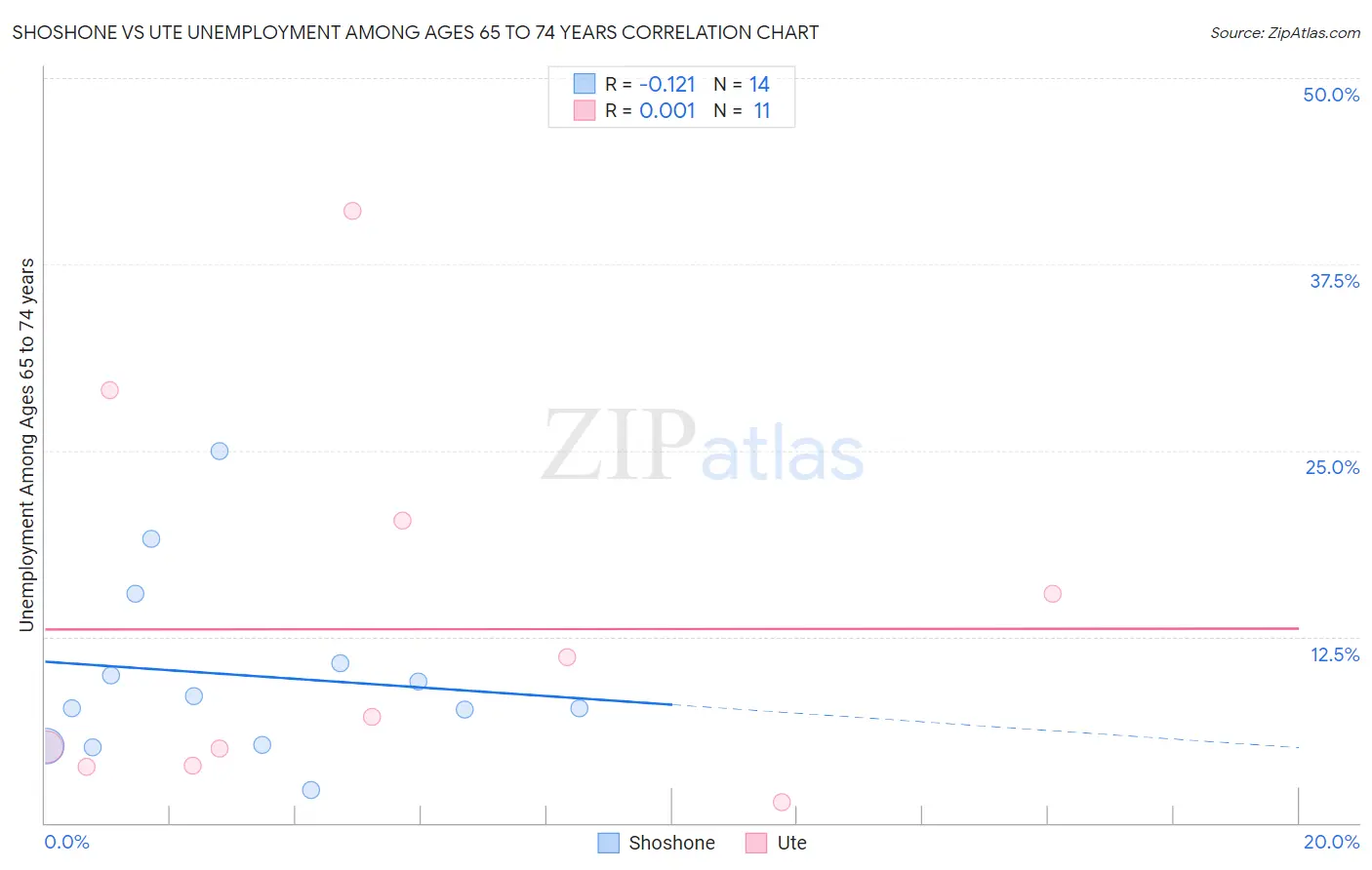 Shoshone vs Ute Unemployment Among Ages 65 to 74 years