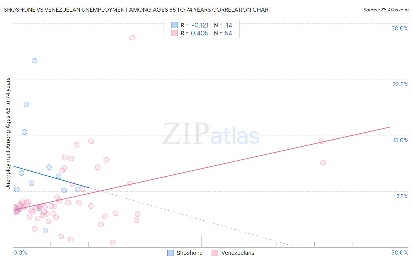 Shoshone vs Venezuelan Unemployment Among Ages 65 to 74 years