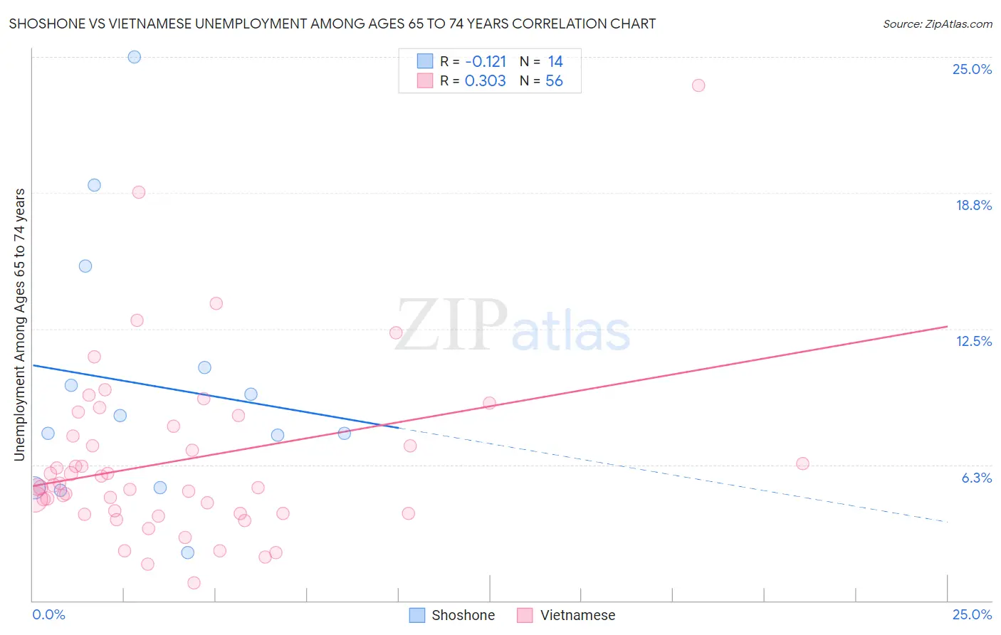 Shoshone vs Vietnamese Unemployment Among Ages 65 to 74 years