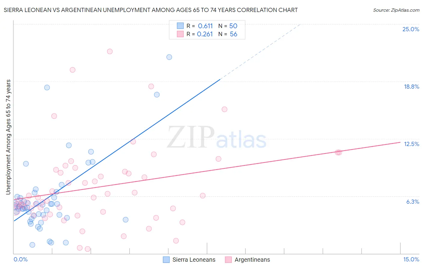 Sierra Leonean vs Argentinean Unemployment Among Ages 65 to 74 years