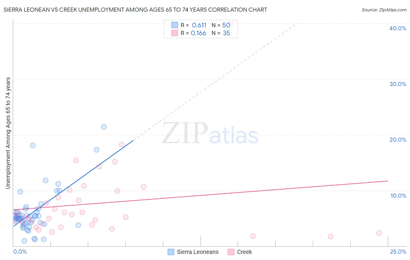 Sierra Leonean vs Creek Unemployment Among Ages 65 to 74 years