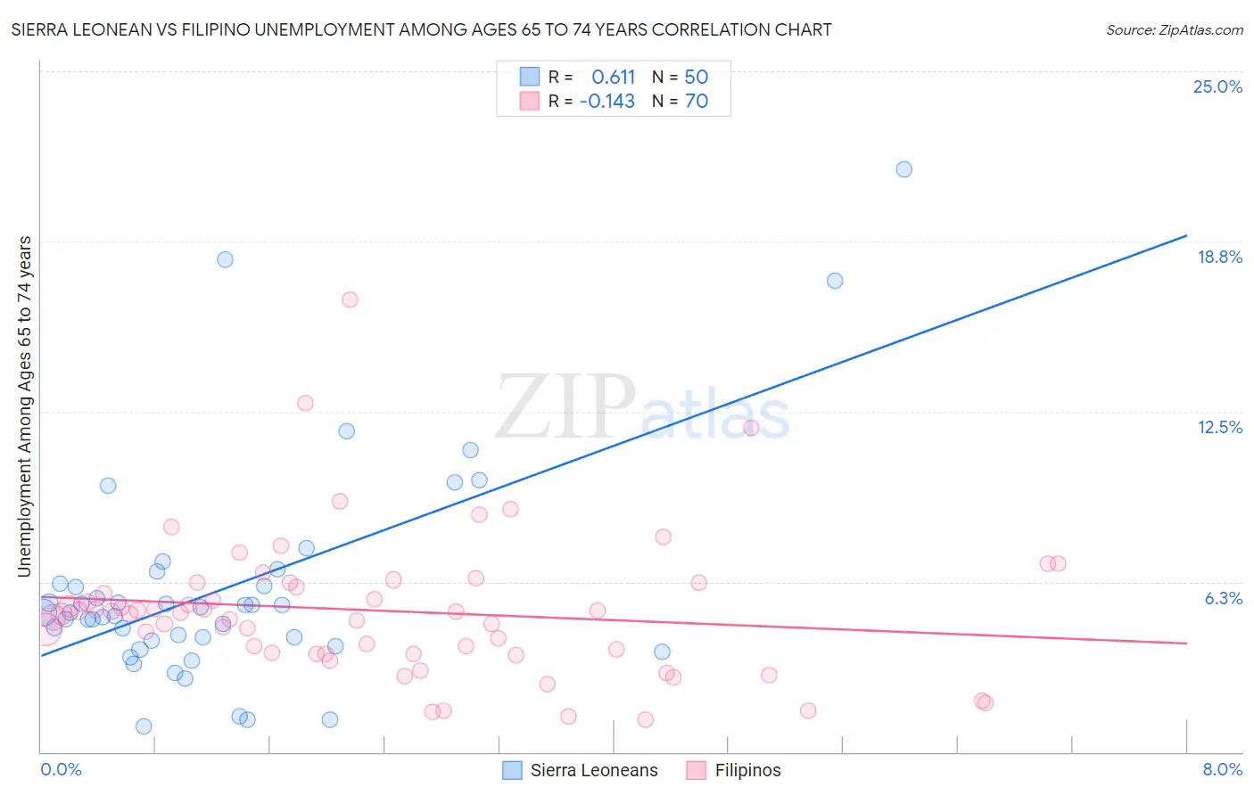 Sierra Leonean vs Filipino Unemployment Among Ages 65 to 74 years