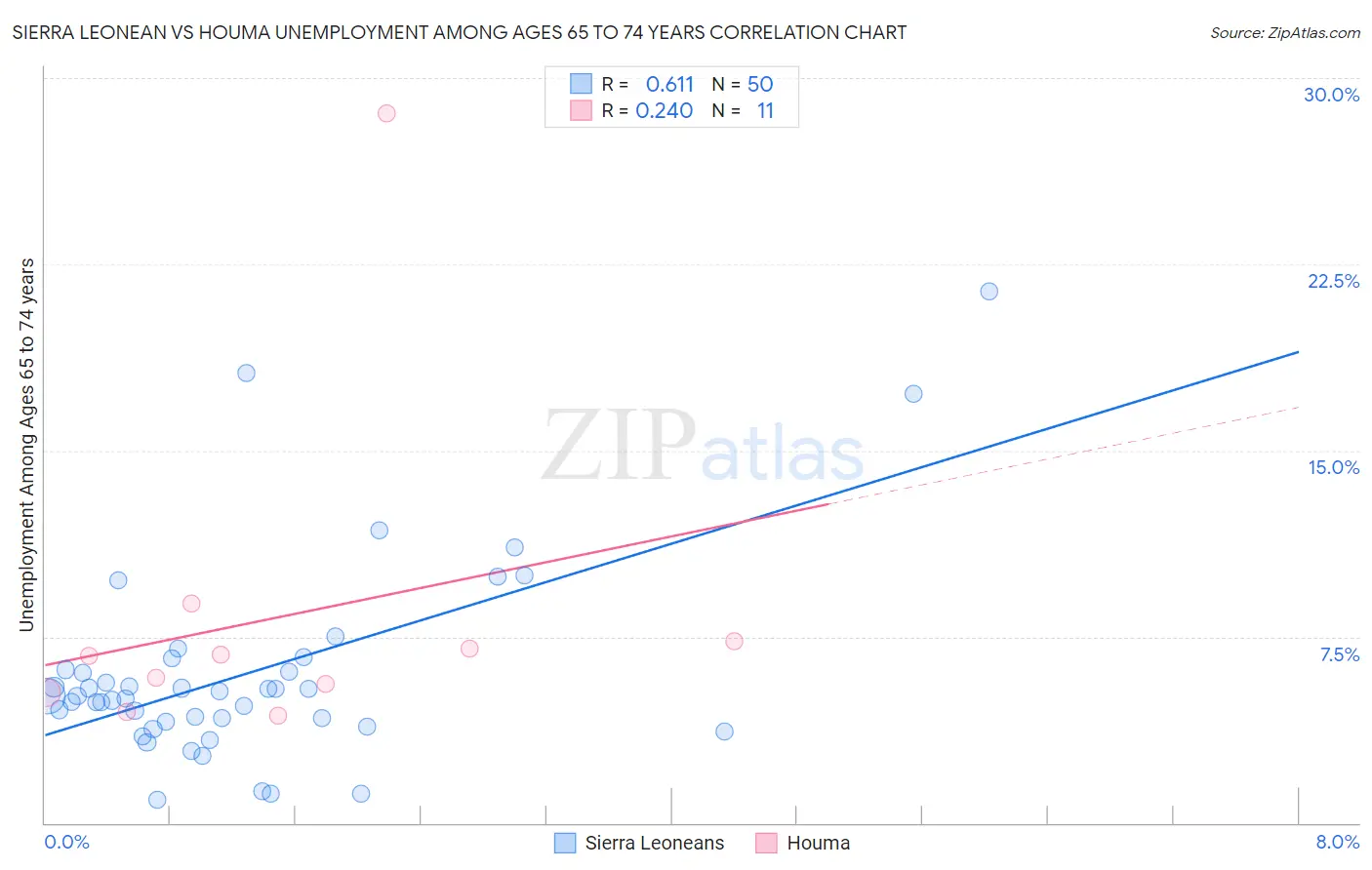 Sierra Leonean vs Houma Unemployment Among Ages 65 to 74 years