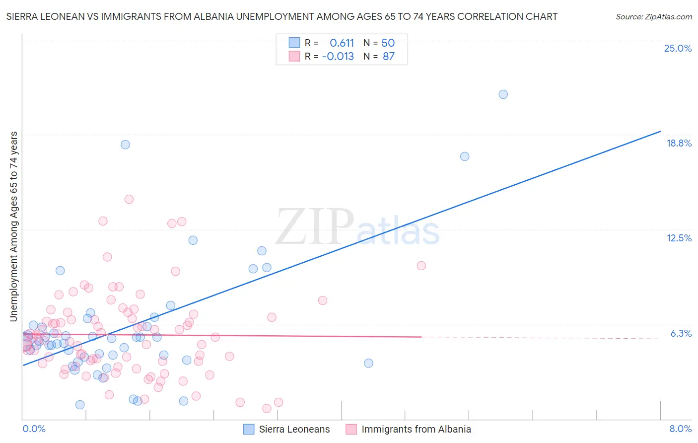 Sierra Leonean vs Immigrants from Albania Unemployment Among Ages 65 to 74 years