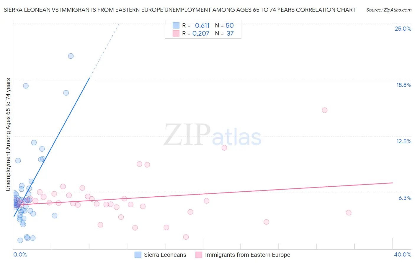 Sierra Leonean vs Immigrants from Eastern Europe Unemployment Among Ages 65 to 74 years