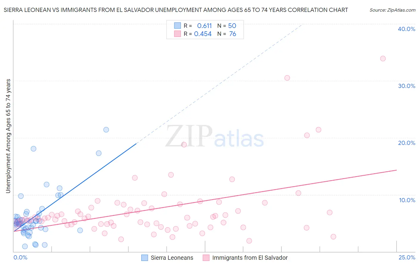 Sierra Leonean vs Immigrants from El Salvador Unemployment Among Ages 65 to 74 years