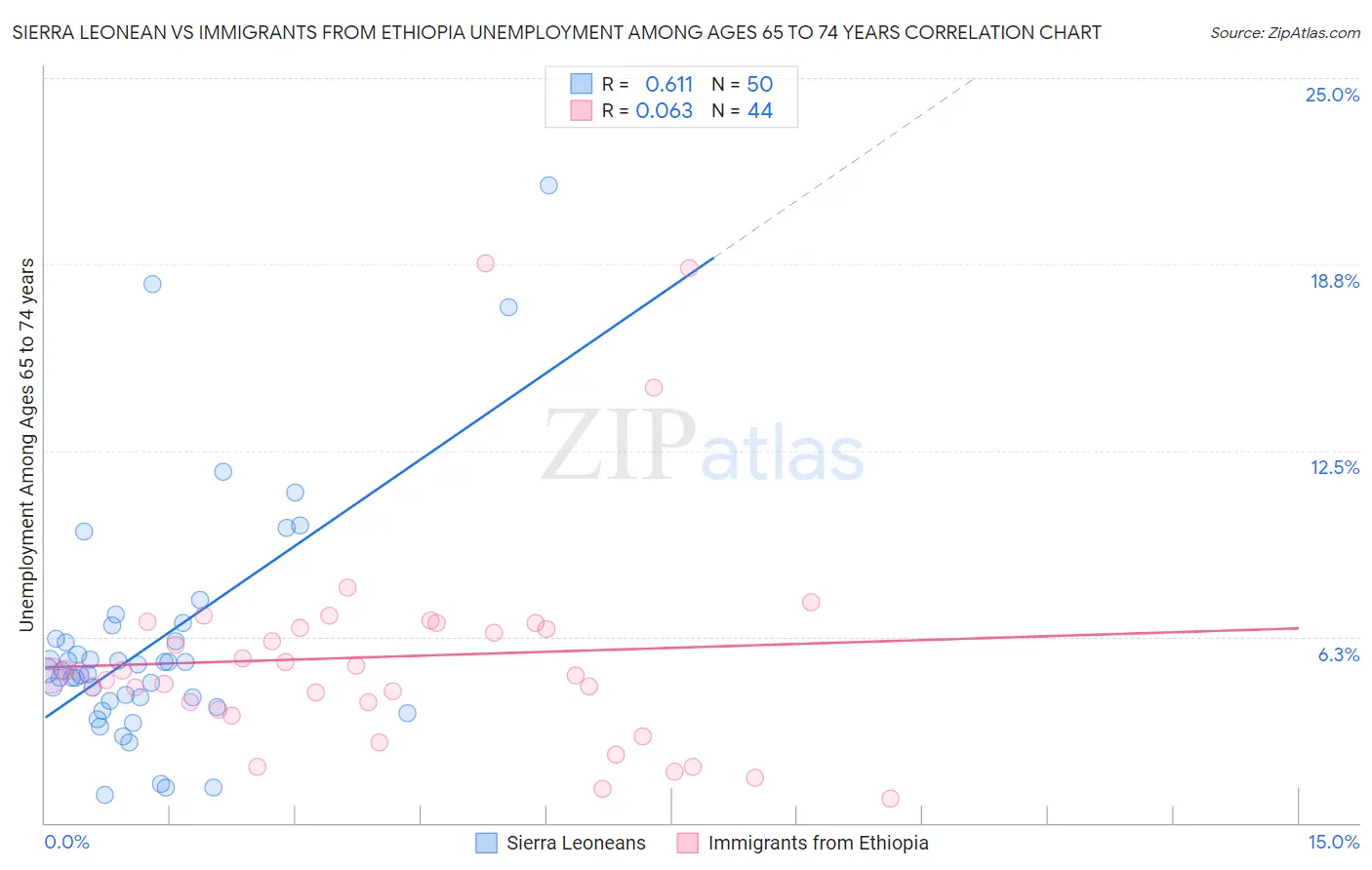 Sierra Leonean vs Immigrants from Ethiopia Unemployment Among Ages 65 to 74 years