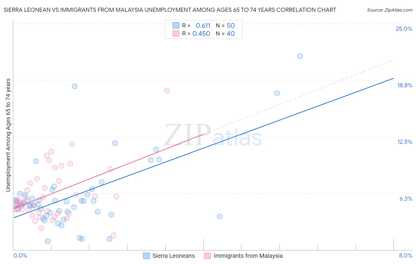 Sierra Leonean vs Immigrants from Malaysia Unemployment Among Ages 65 to 74 years