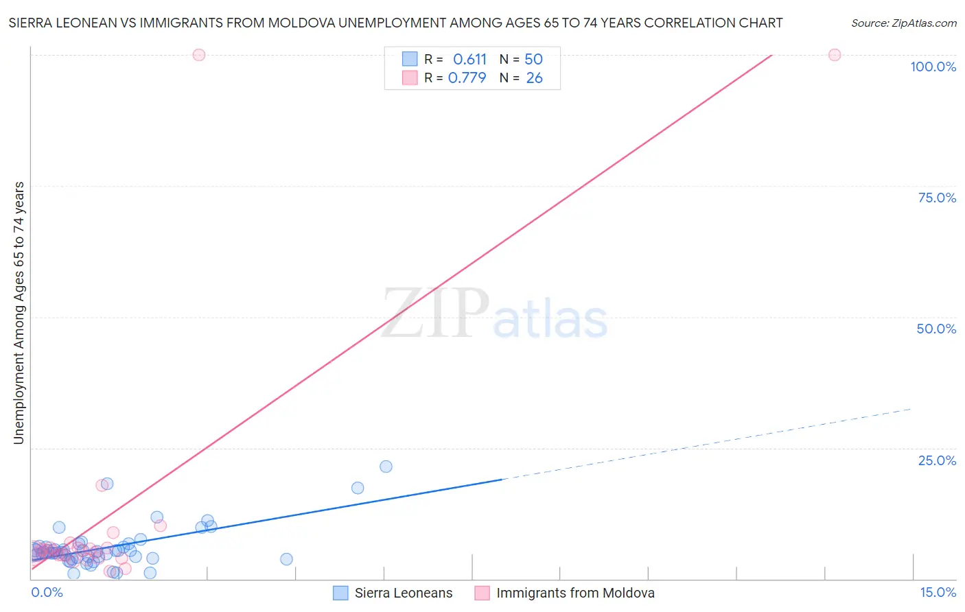 Sierra Leonean vs Immigrants from Moldova Unemployment Among Ages 65 to 74 years