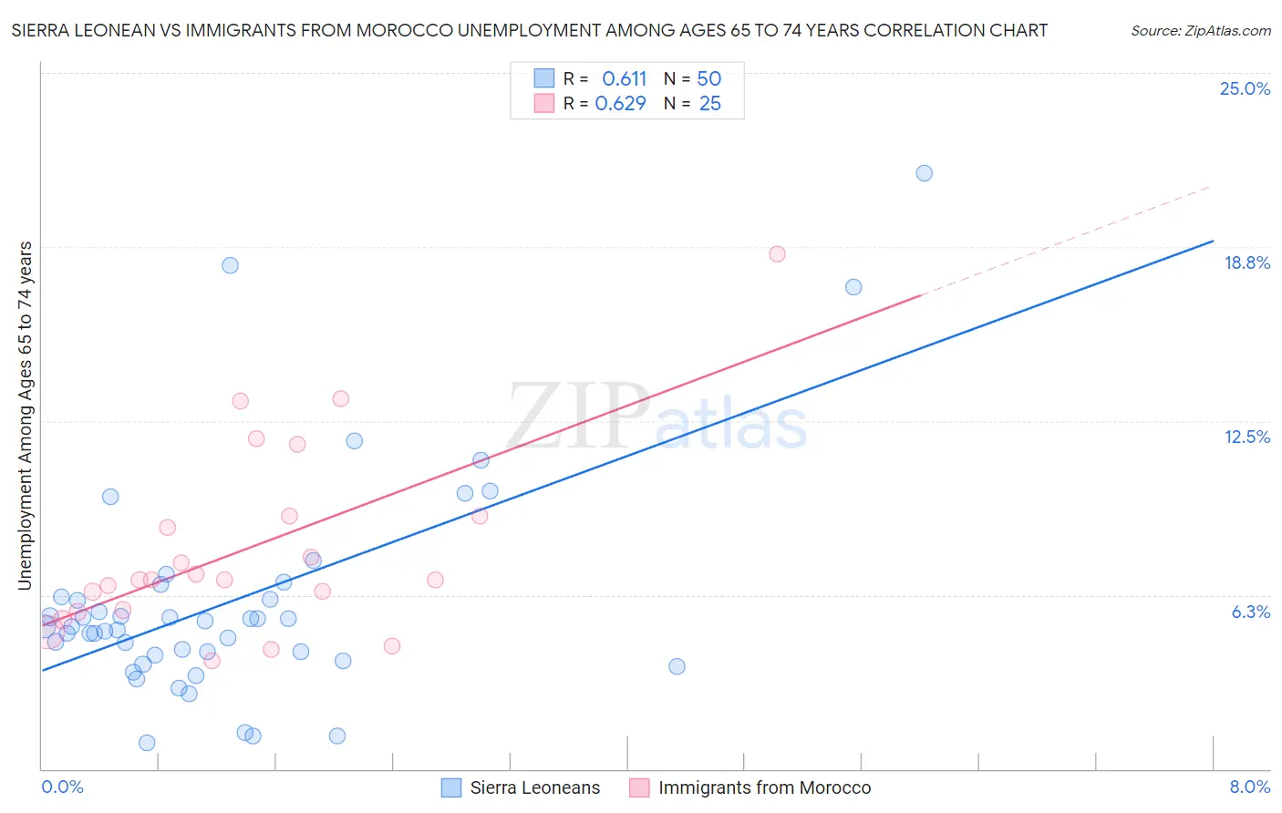 Sierra Leonean vs Immigrants from Morocco Unemployment Among Ages 65 to 74 years