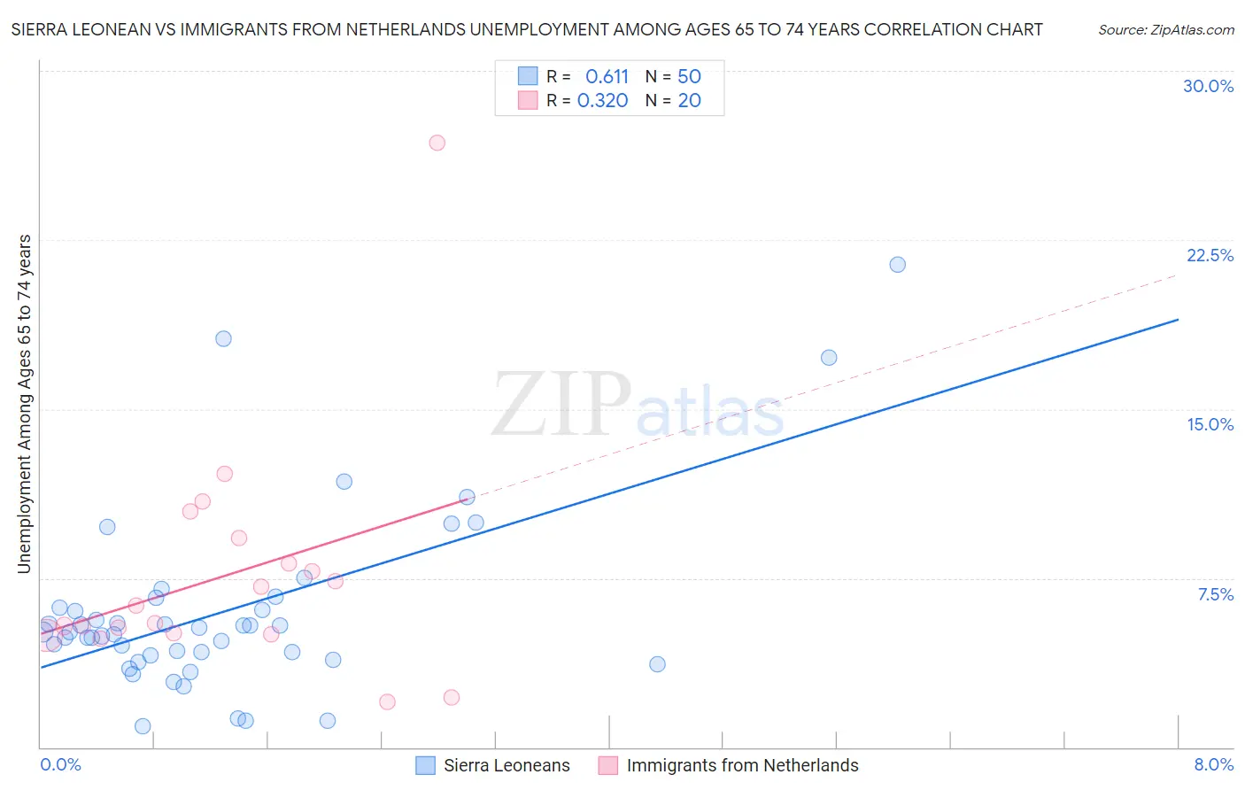 Sierra Leonean vs Immigrants from Netherlands Unemployment Among Ages 65 to 74 years