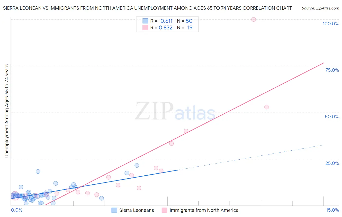 Sierra Leonean vs Immigrants from North America Unemployment Among Ages 65 to 74 years