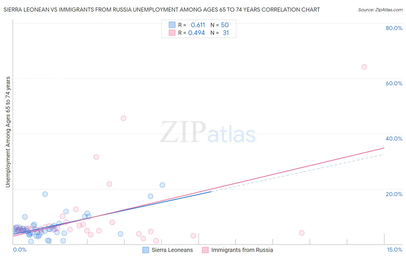 Sierra Leonean vs Immigrants from Russia Unemployment Among Ages 65 to 74 years