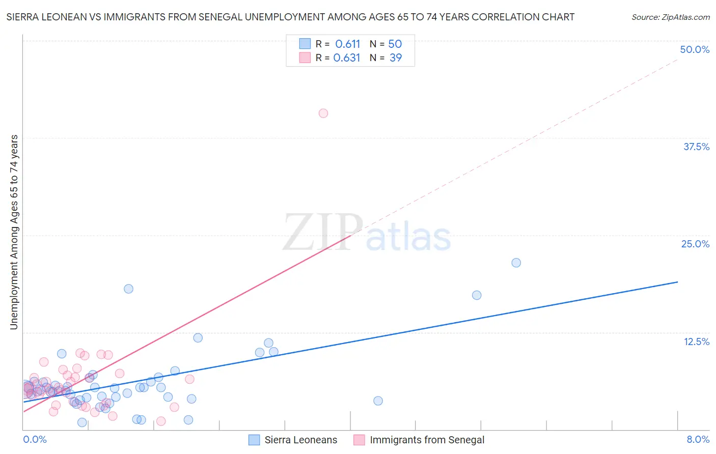 Sierra Leonean vs Immigrants from Senegal Unemployment Among Ages 65 to 74 years