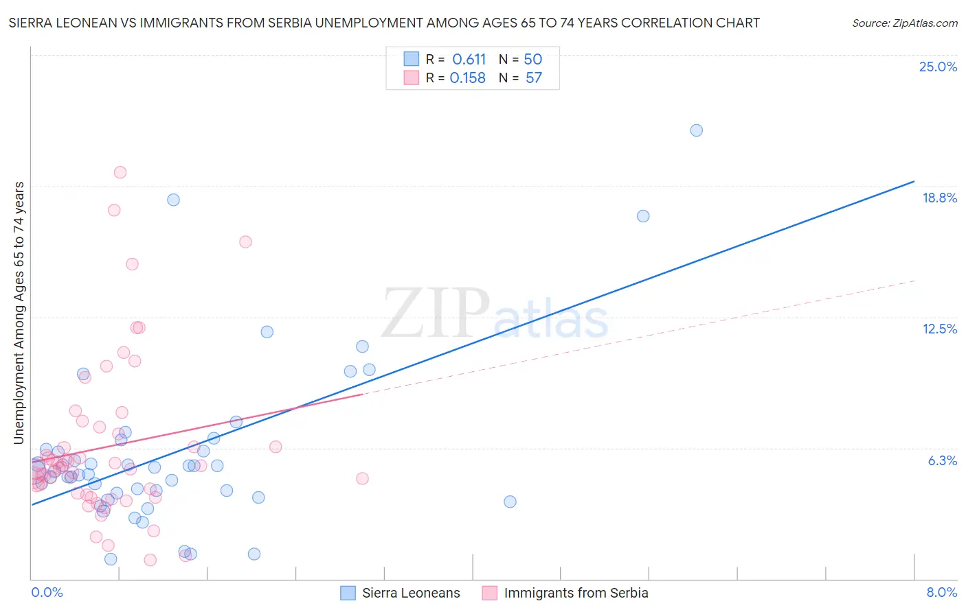 Sierra Leonean vs Immigrants from Serbia Unemployment Among Ages 65 to 74 years