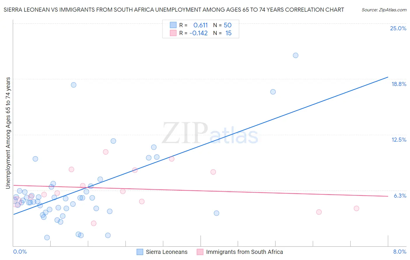 Sierra Leonean vs Immigrants from South Africa Unemployment Among Ages 65 to 74 years