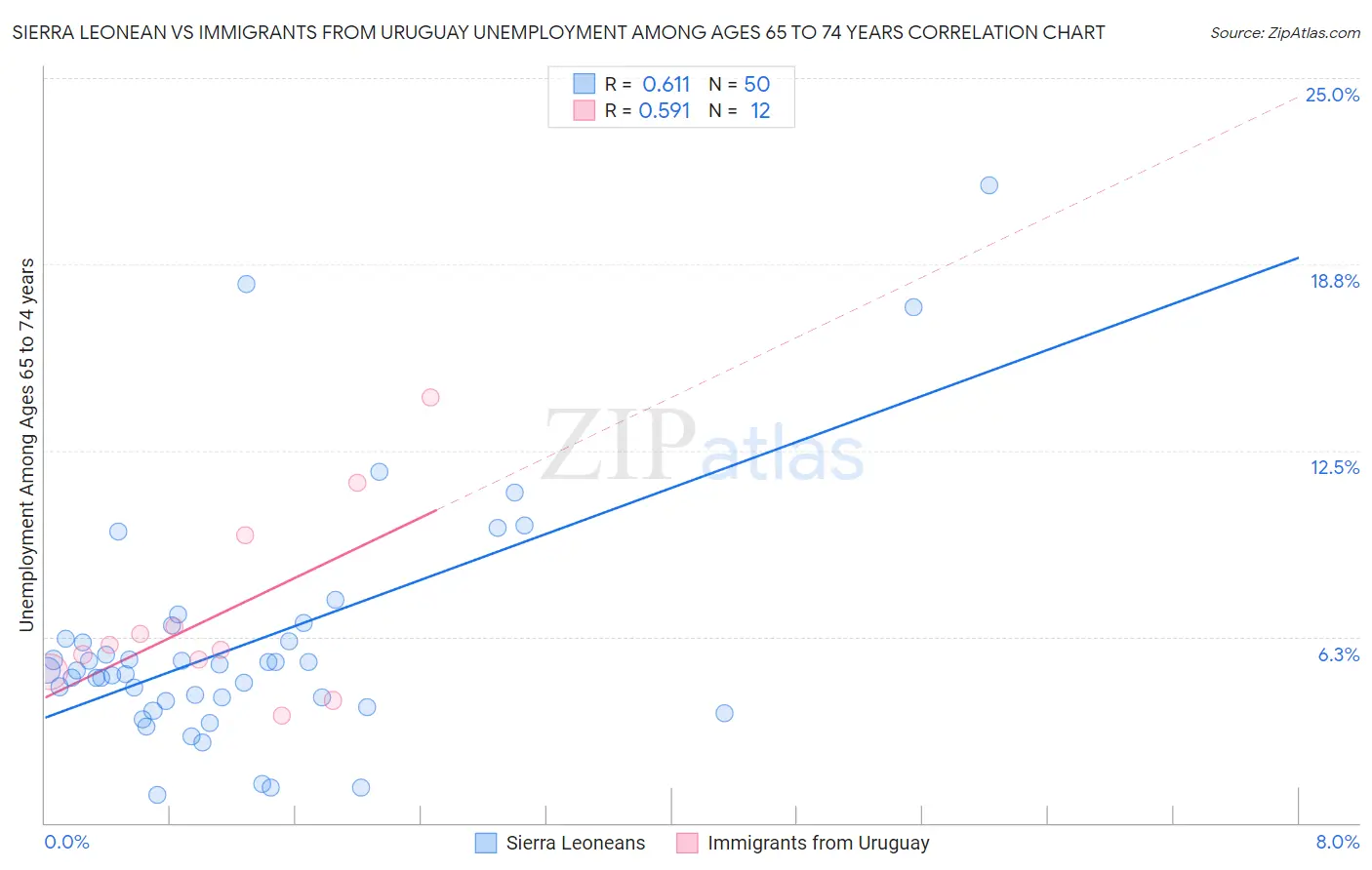 Sierra Leonean vs Immigrants from Uruguay Unemployment Among Ages 65 to 74 years