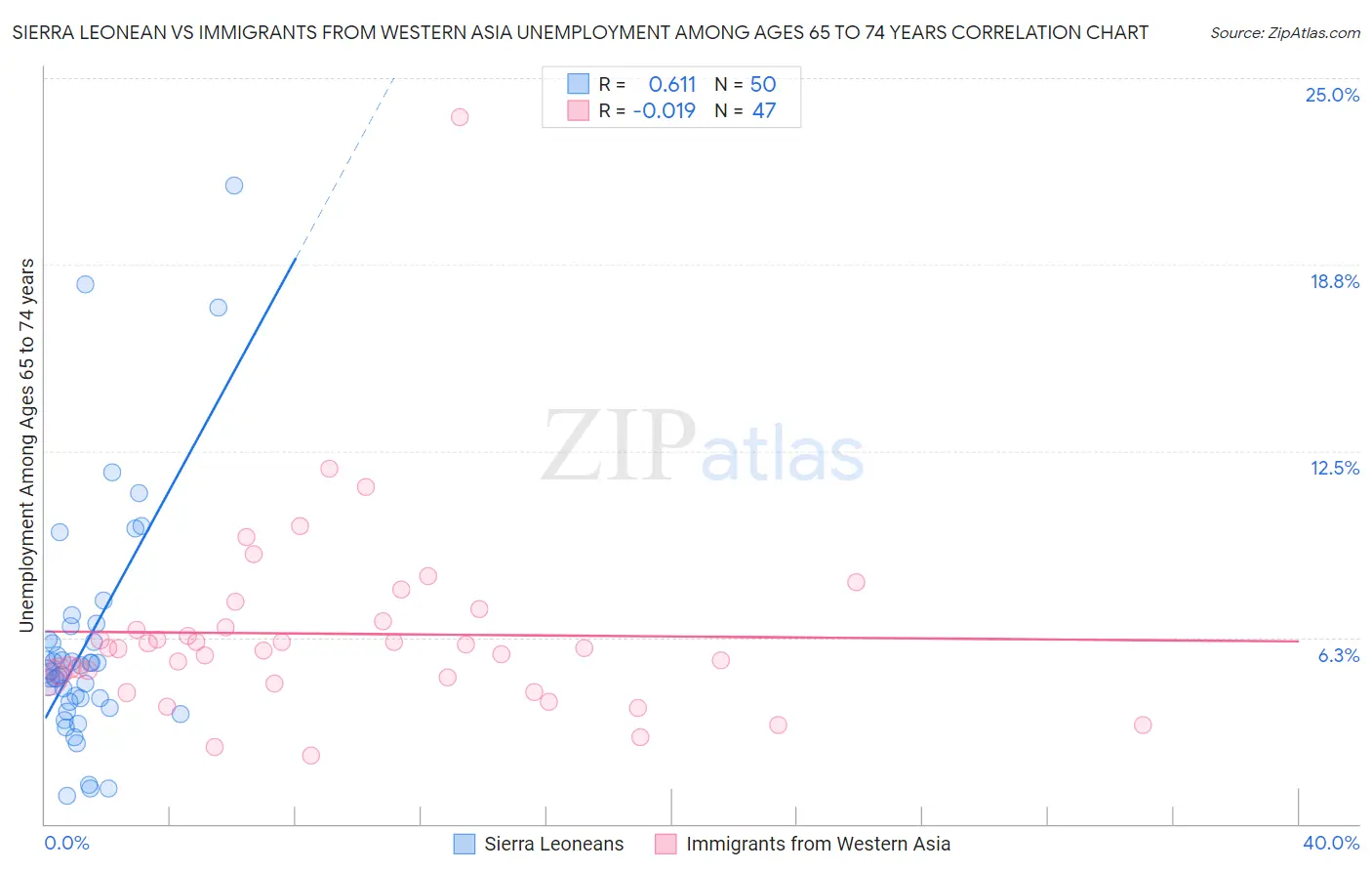 Sierra Leonean vs Immigrants from Western Asia Unemployment Among Ages 65 to 74 years