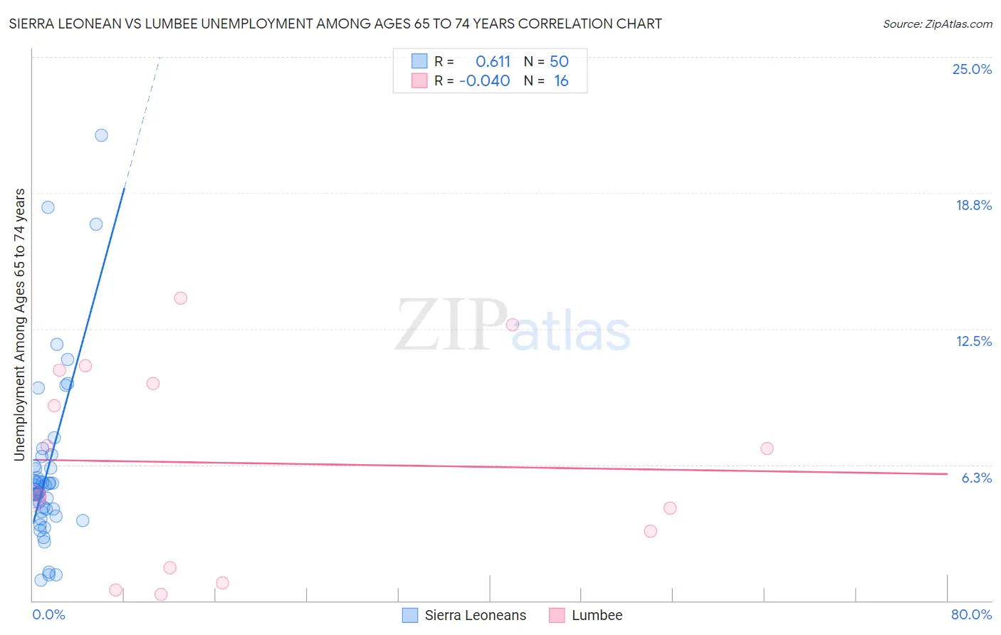 Sierra Leonean vs Lumbee Unemployment Among Ages 65 to 74 years