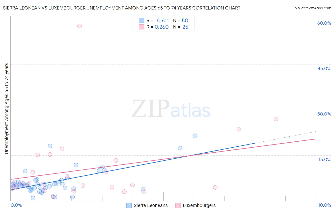 Sierra Leonean vs Luxembourger Unemployment Among Ages 65 to 74 years