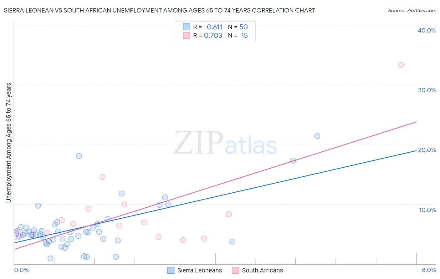 Sierra Leonean vs South African Unemployment Among Ages 65 to 74 years