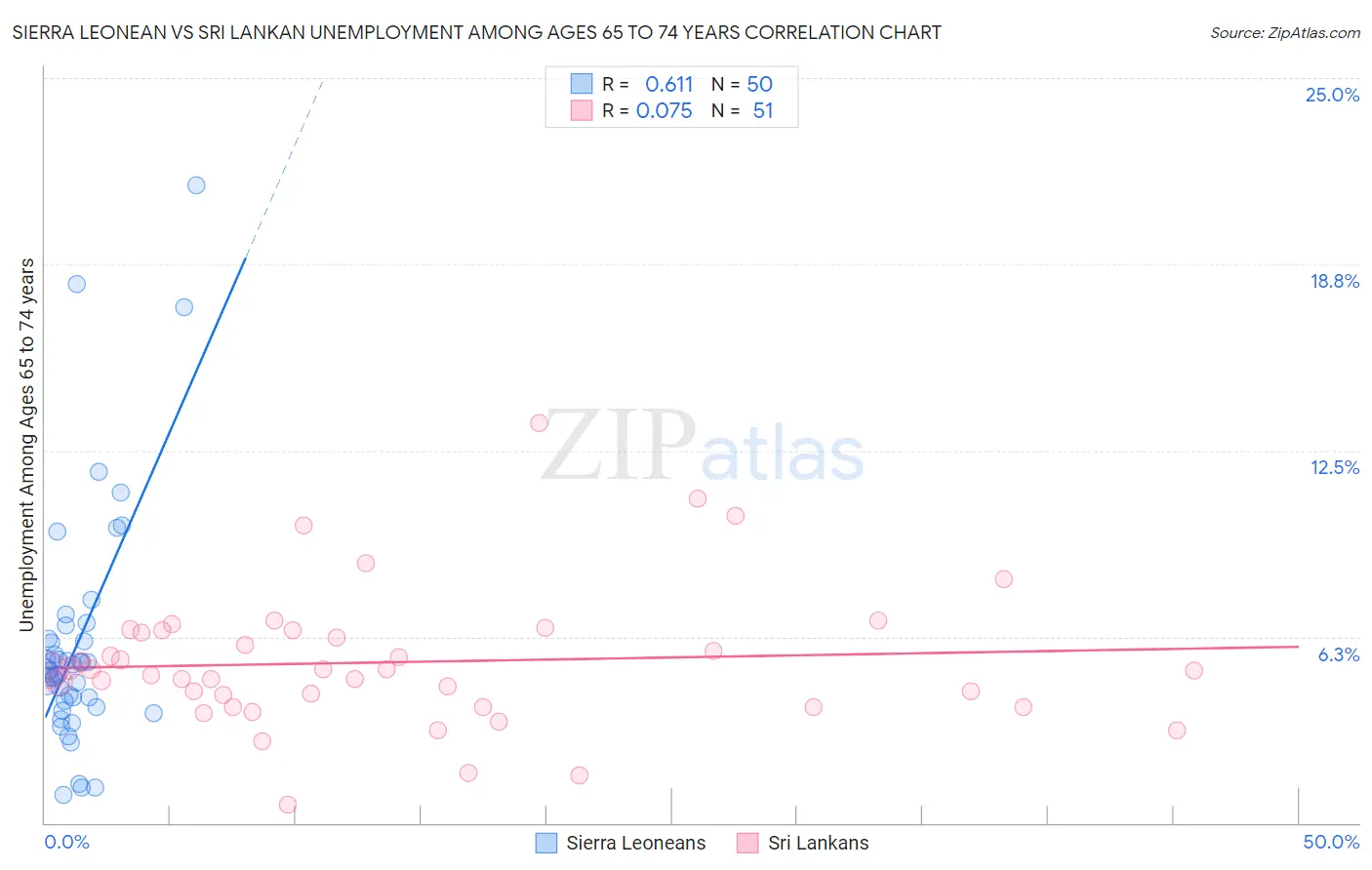 Sierra Leonean vs Sri Lankan Unemployment Among Ages 65 to 74 years