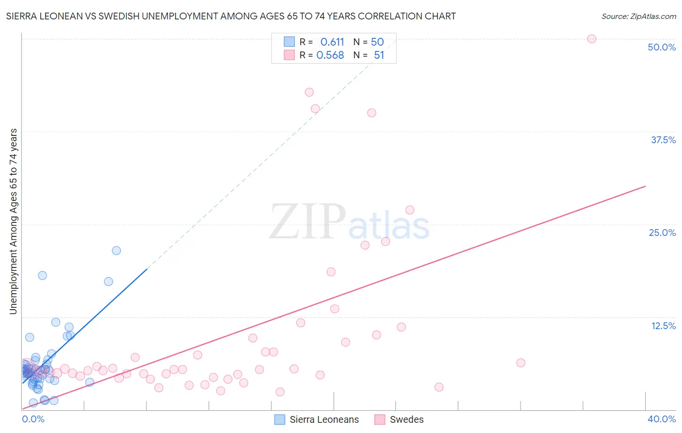 Sierra Leonean vs Swedish Unemployment Among Ages 65 to 74 years