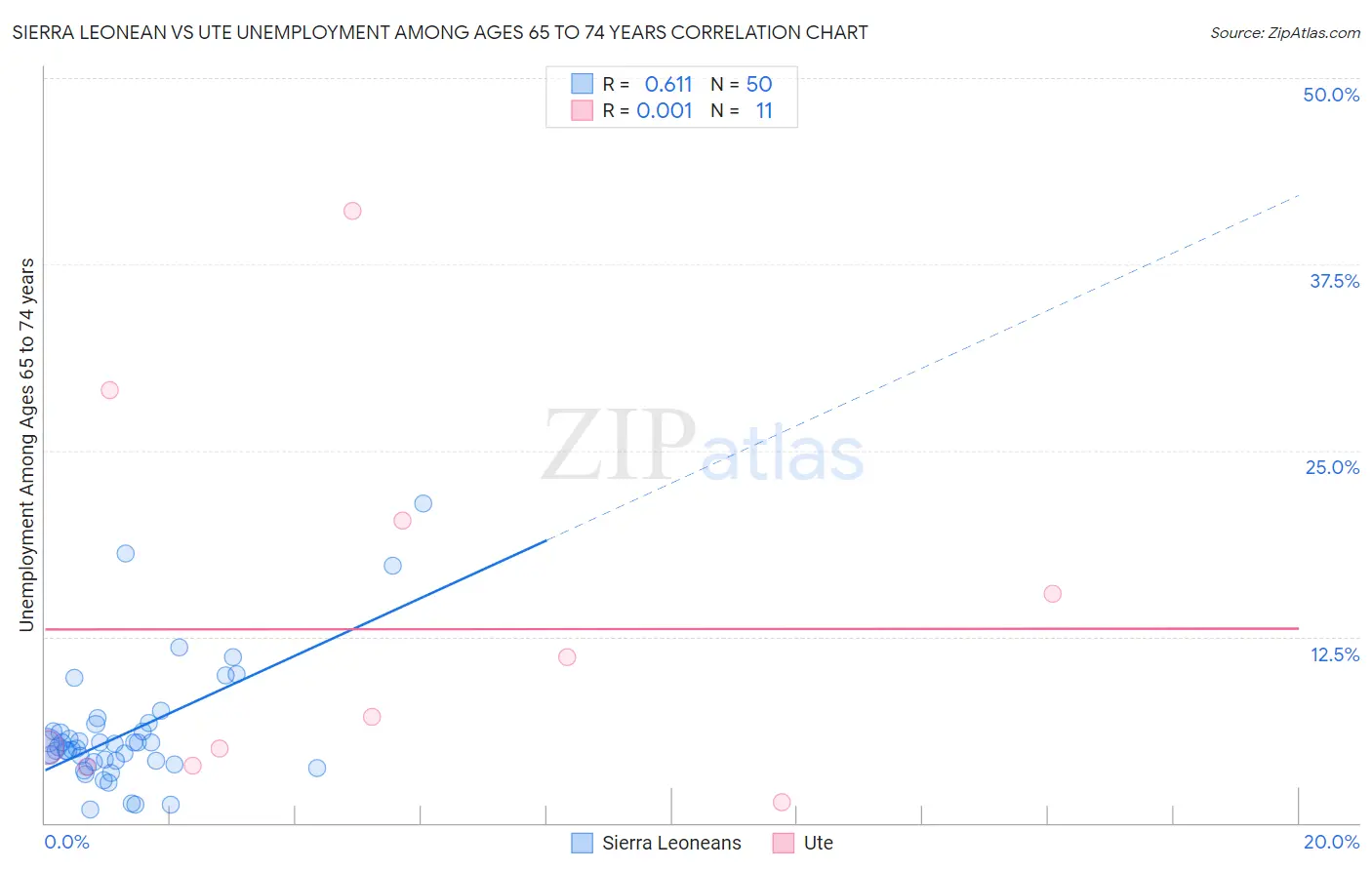 Sierra Leonean vs Ute Unemployment Among Ages 65 to 74 years