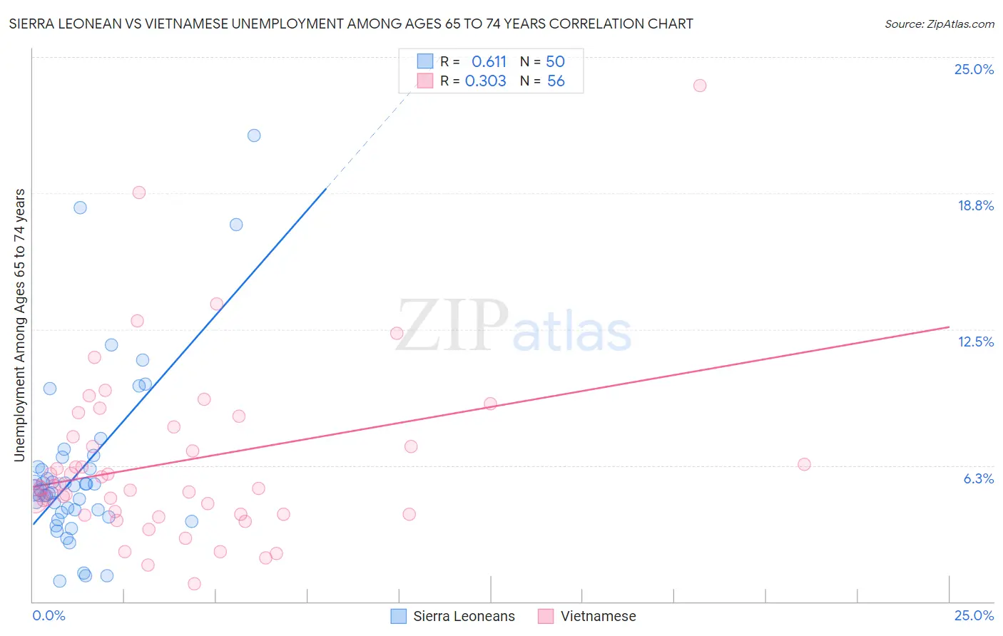 Sierra Leonean vs Vietnamese Unemployment Among Ages 65 to 74 years