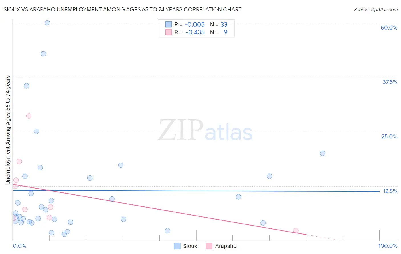 Sioux vs Arapaho Unemployment Among Ages 65 to 74 years