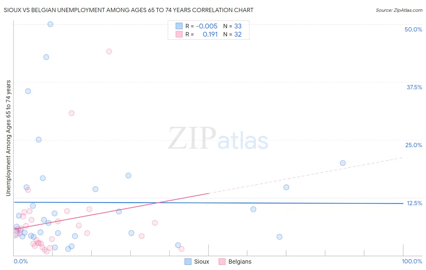 Sioux vs Belgian Unemployment Among Ages 65 to 74 years