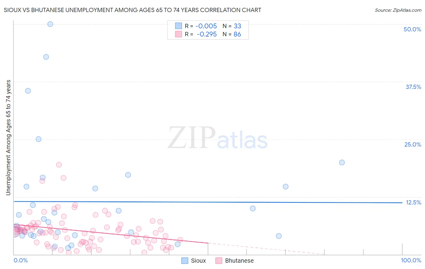 Sioux vs Bhutanese Unemployment Among Ages 65 to 74 years