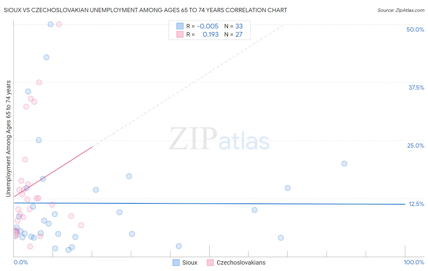 Sioux vs Czechoslovakian Unemployment Among Ages 65 to 74 years