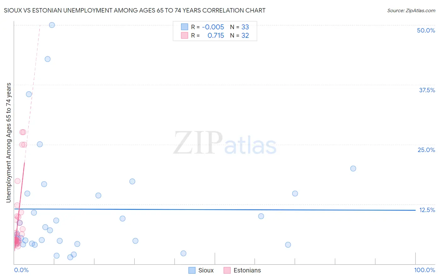 Sioux vs Estonian Unemployment Among Ages 65 to 74 years