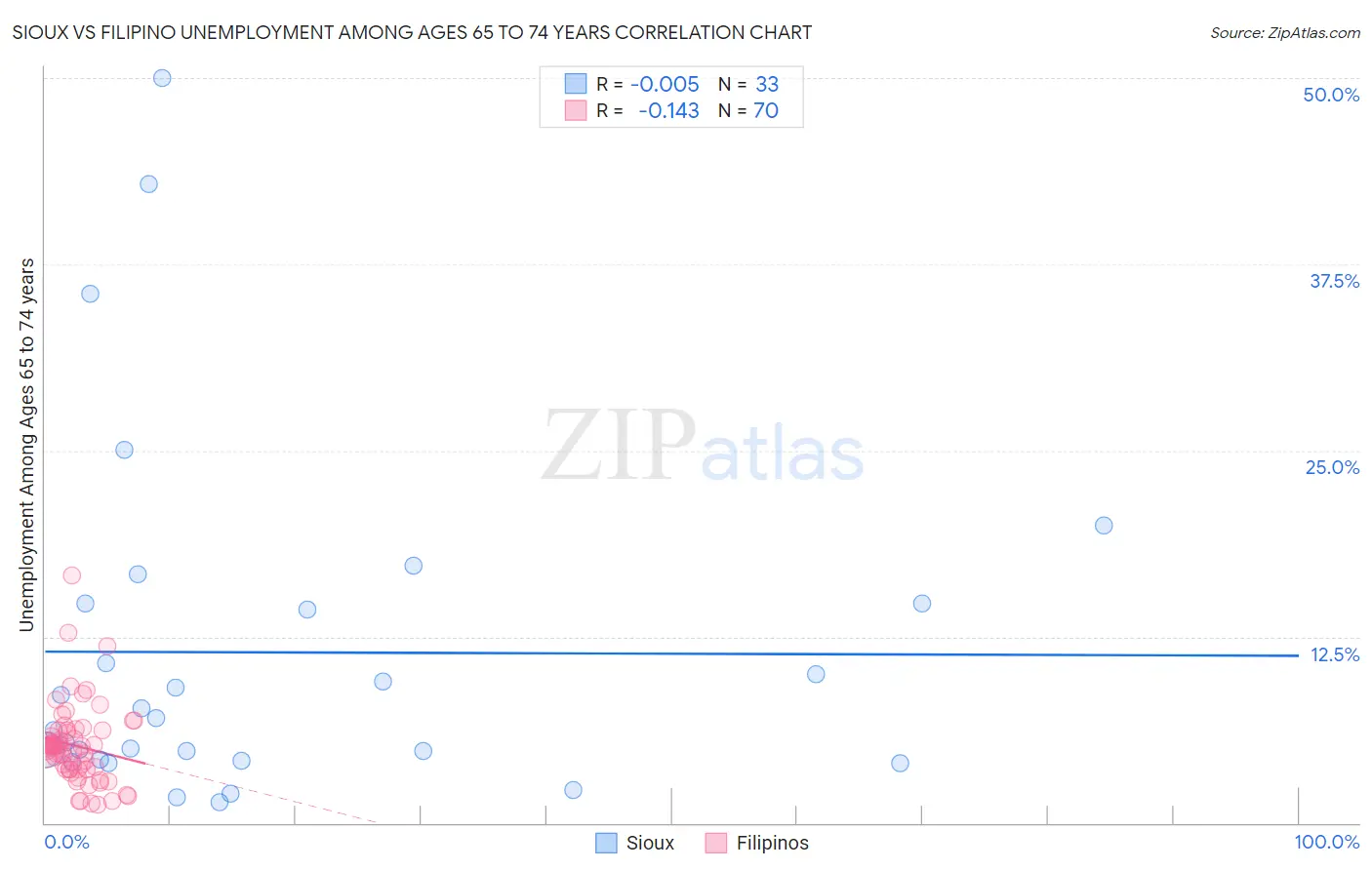 Sioux vs Filipino Unemployment Among Ages 65 to 74 years