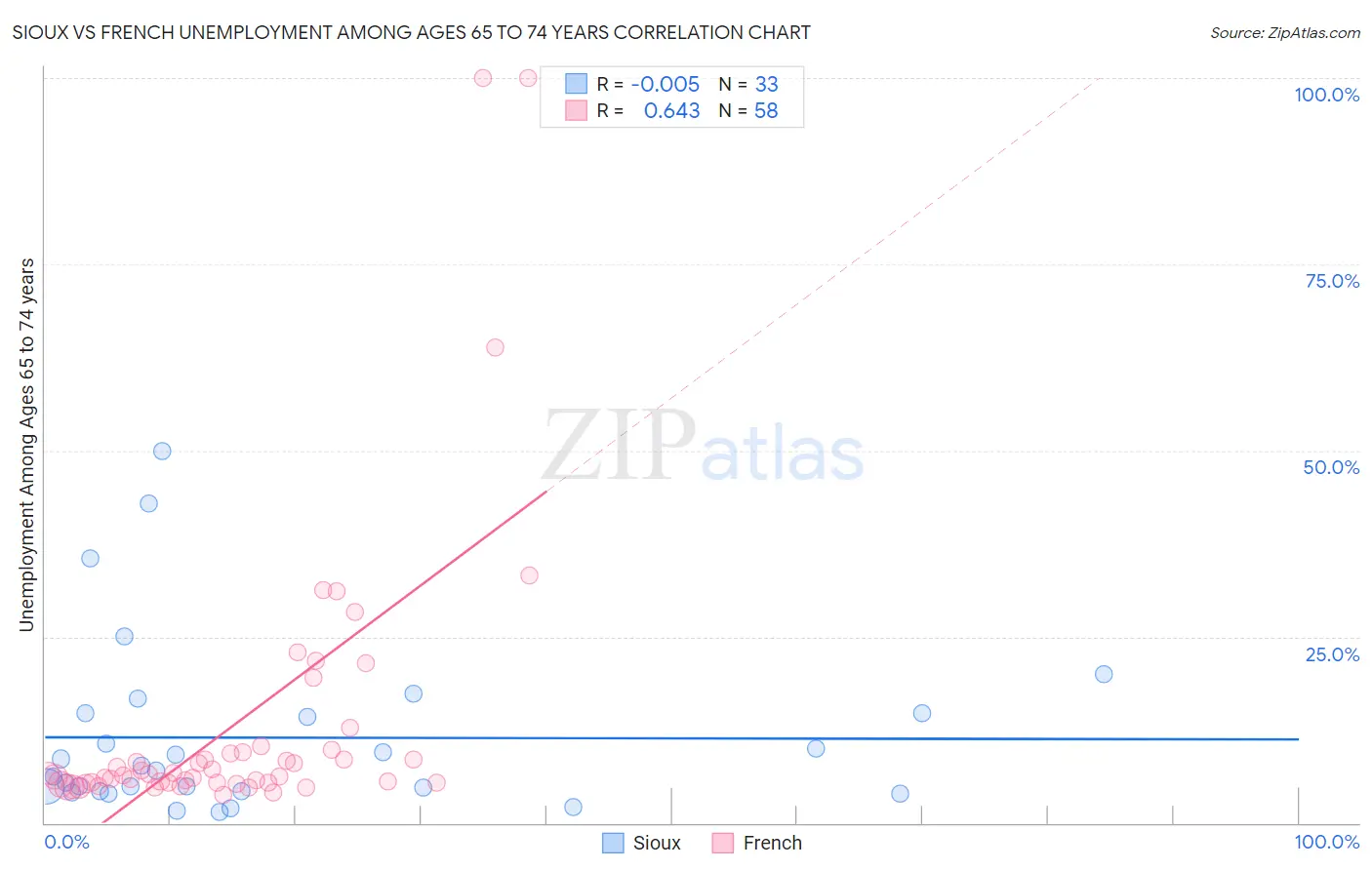 Sioux vs French Unemployment Among Ages 65 to 74 years