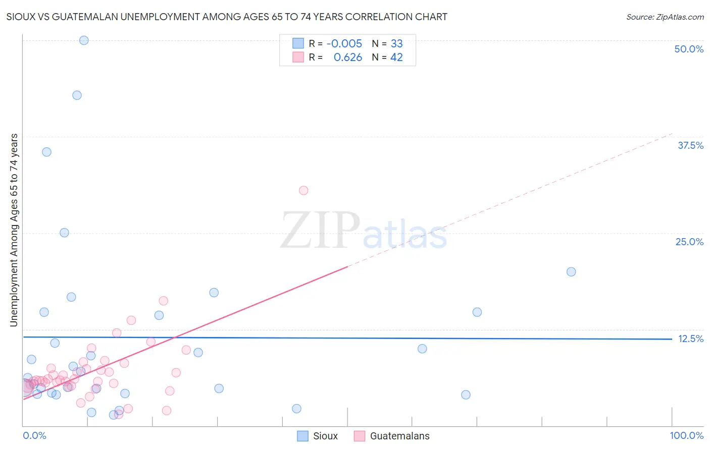 Sioux vs Guatemalan Unemployment Among Ages 65 to 74 years