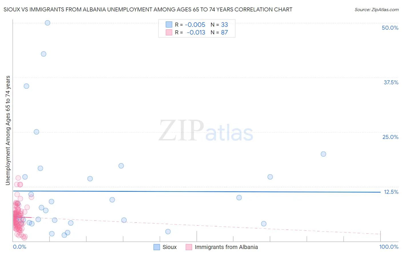 Sioux vs Immigrants from Albania Unemployment Among Ages 65 to 74 years