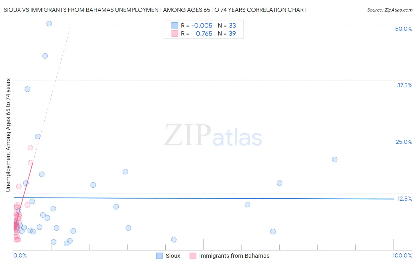 Sioux vs Immigrants from Bahamas Unemployment Among Ages 65 to 74 years